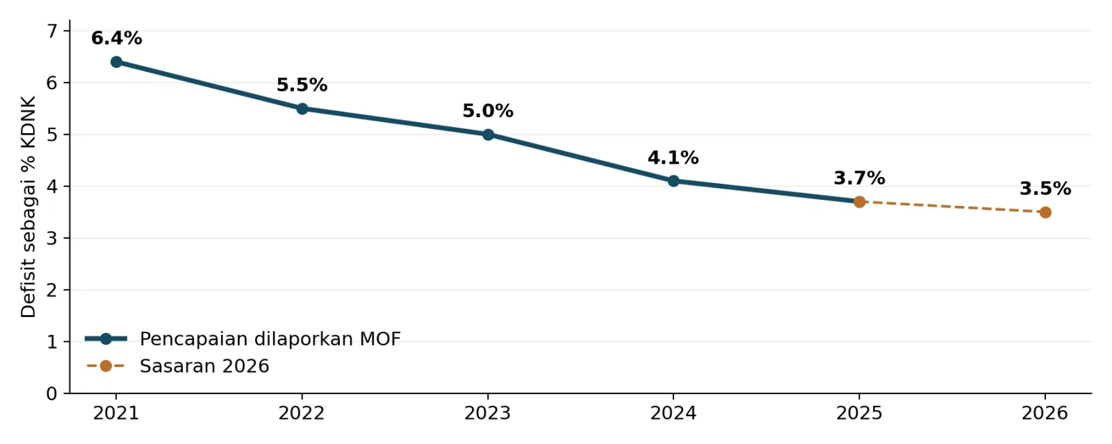 Grafik 1 Trend defisit fiskal Malaysia. Sumber: MOF. Garisan putus-putus menunjukkan sasaran 2026, bukan keputusan akhir tahun. Tiada angka rasmi 2027 diplot.
