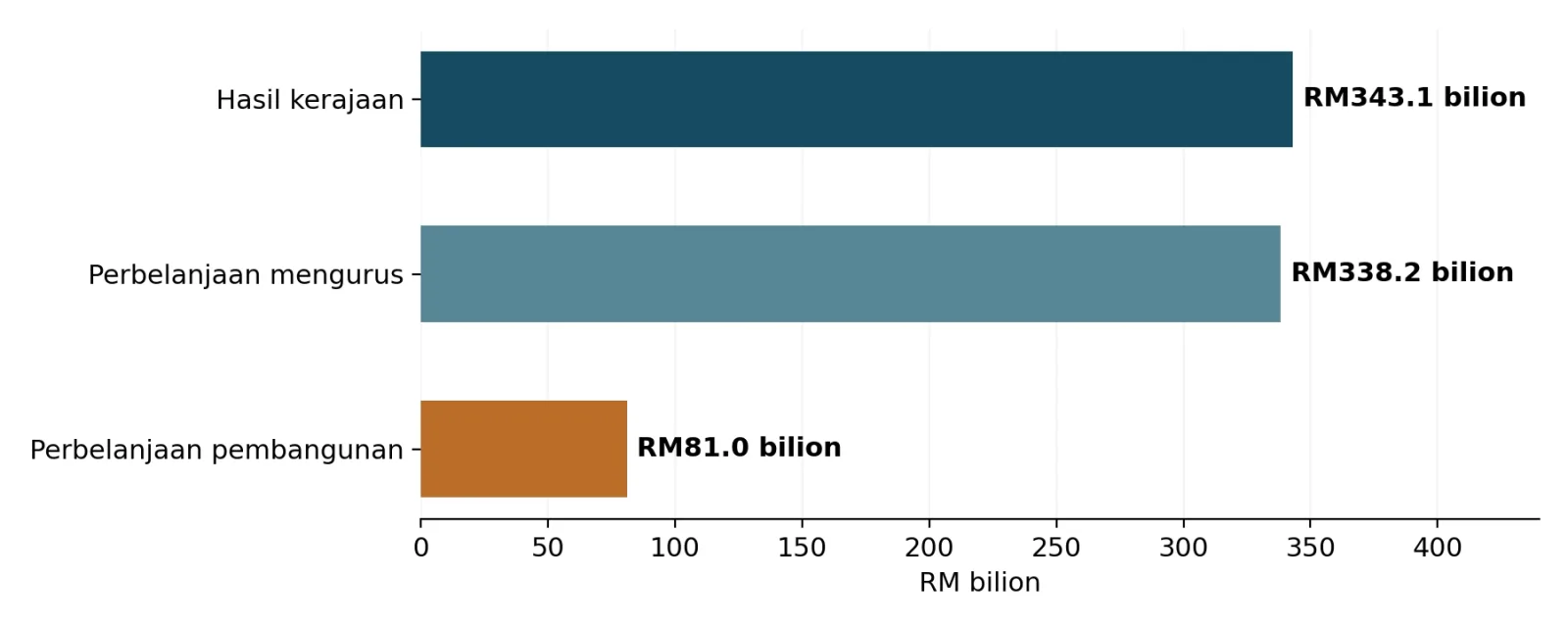 Grafik 2: Anggaran hasil dan perbelanjaan Kerajaan Persekutuan bagi 2026. Hasil ialah wang yang dijangka diterima kerajaan, manakala perbelanjaan dibahagikan kepada perbelanjaan mengurus dan pembangunan. Sumber: Kementerian Kewangan (MOF).