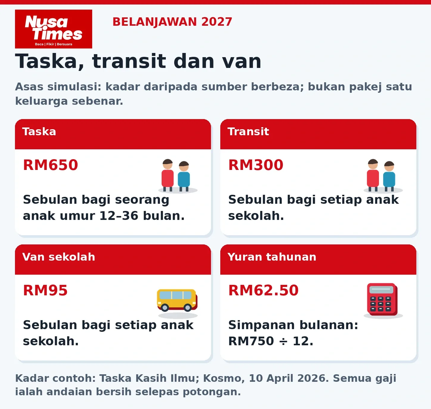 Grafik Nusa Times: asas kadar dalam simulasi penjagaan anak, transit dan van. Kadar contoh daripada Taska Kasih Ilmu dan laporan Kosmo, bukan kadar purata kebangsaan.