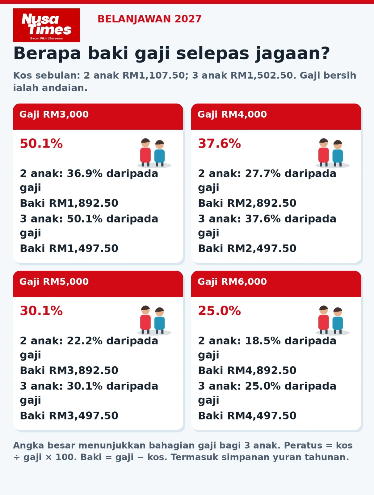 Grafik Nusa Times: bahagian gaji bersih andaian untuk jagaan dan van serta baki keluarga. Angka besar menunjukkan senario tiga anak.