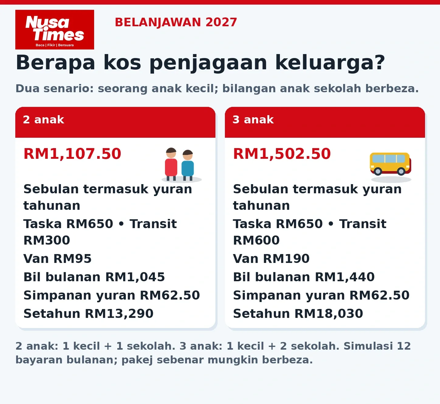 Grafik Nusa Times: kos dua dan tiga anak, termasuk simpanan yuran tahunan taska. Senario mengandaikan 12 bayaran bulanan.