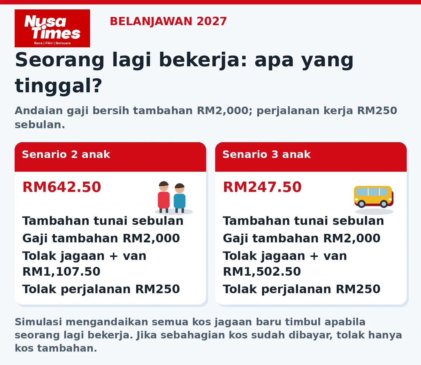 Grafik Nusa Times: simulasi pendapatan tambahan apabila seorang lagi ibu atau bapa bekerja; semua kos jagaan dianggap baru timbul.