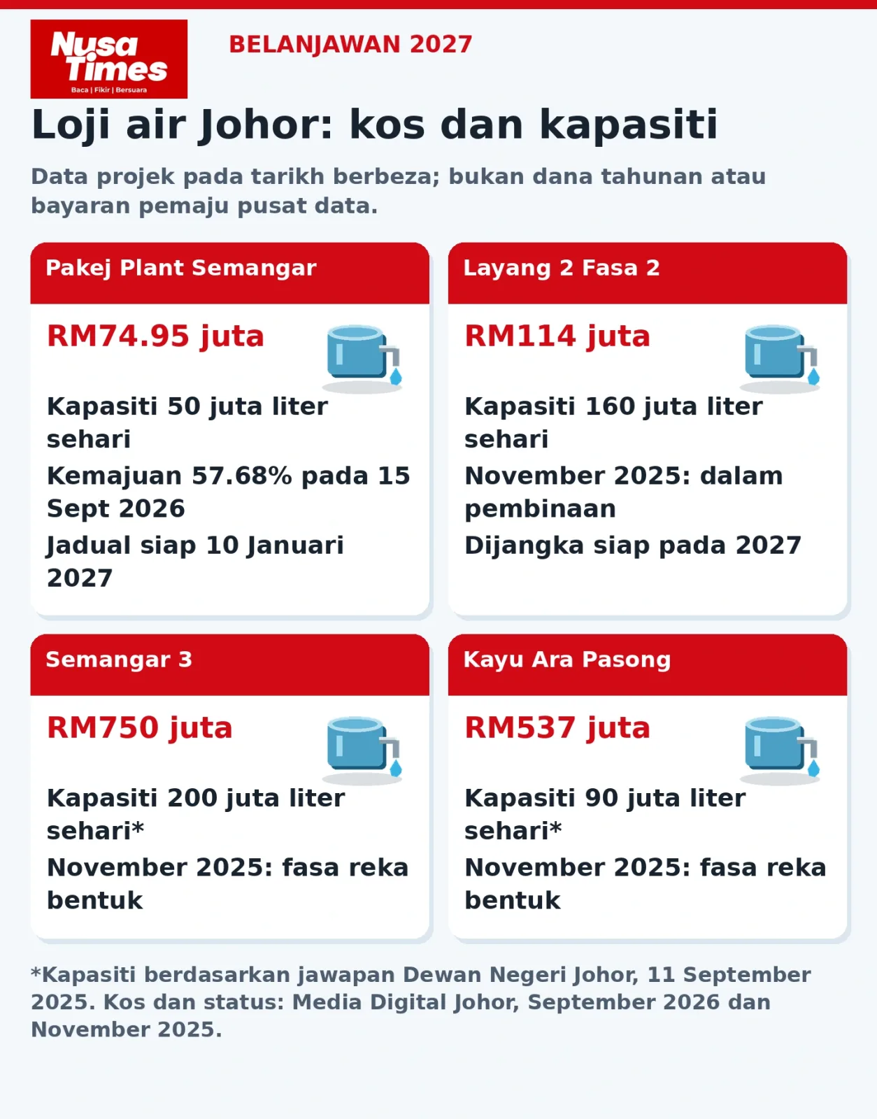 Grafik Nusa Times: kos, kapasiti dan status projek bekalan air Johor pada tarikh rujukan berbeza. Bukan pecahan dana khusus pusat data.