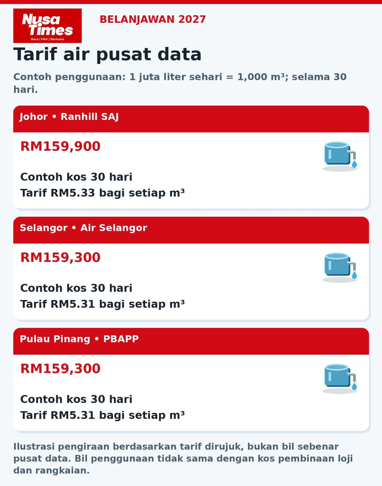 Grafik Nusa Times: ilustrasi bil air bagi penggunaan satu juta liter sehari selama 30 hari. Bukan bil sebenar pusat data.