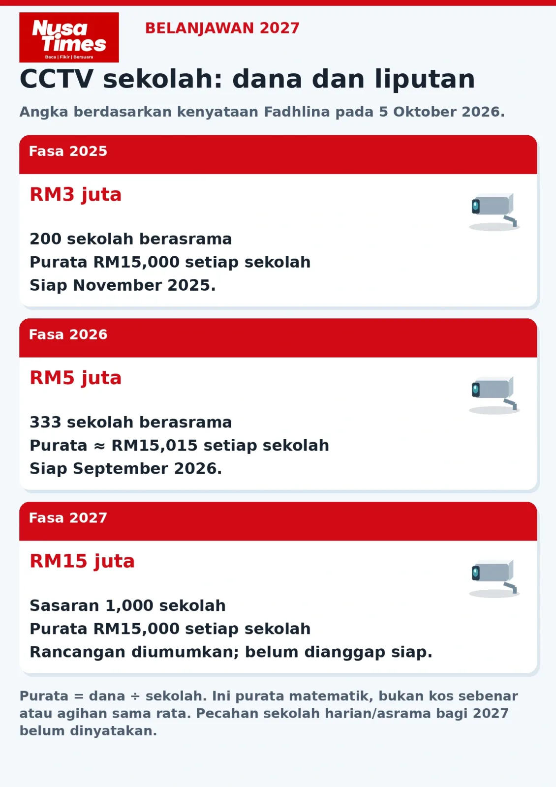 Grafik Nusa Times: peruntukan CCTV, sekolah sasaran dan purata matematik berdasarkan kenyataan Fadhlina pada 5 Oktober 2026. Fasa 2027 ialah rancangan diumumkan.