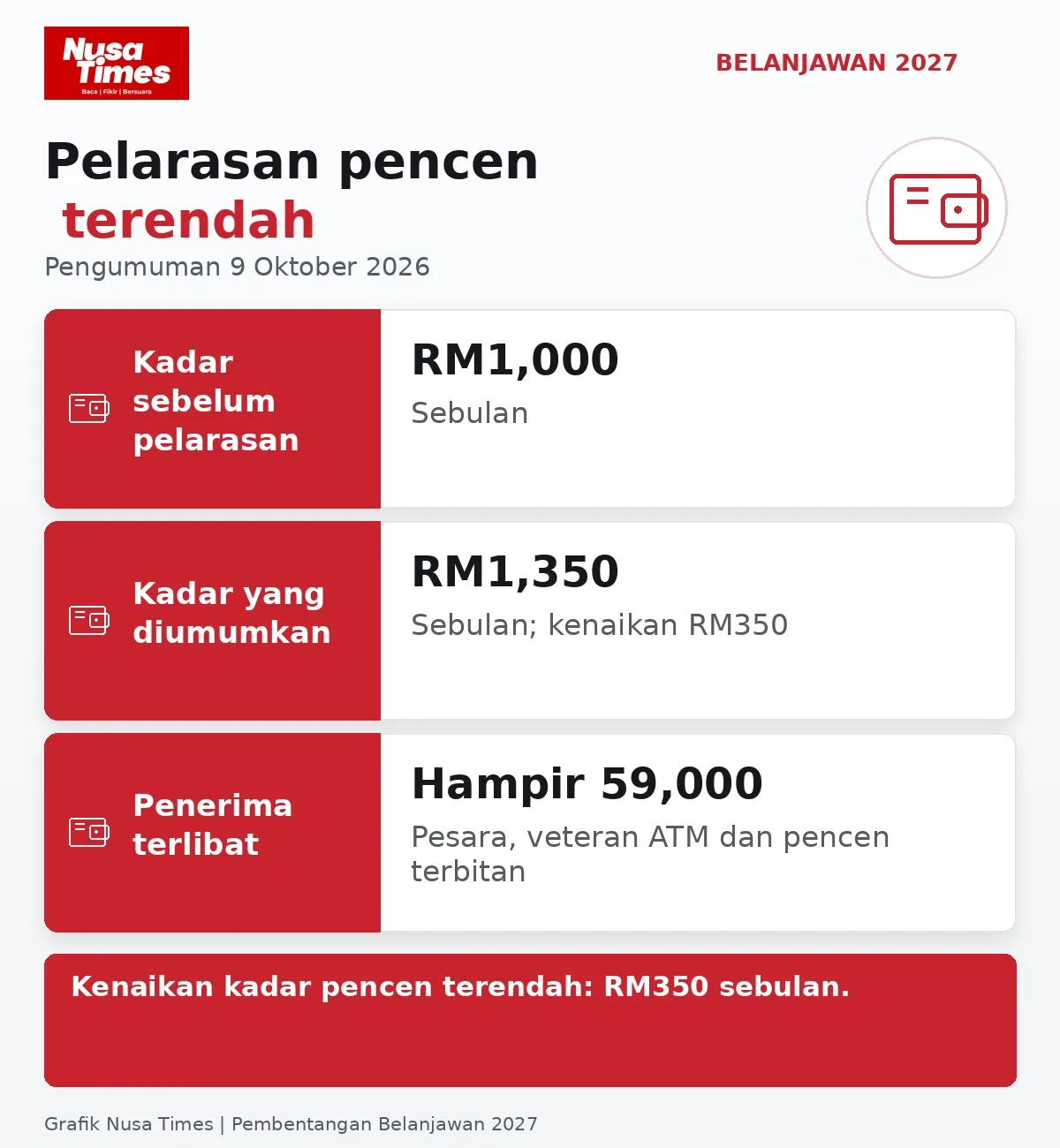 Grafik Nusa Times: Perbandingan kadar pencen terendah dan jumlah penerima yang diumumkan.