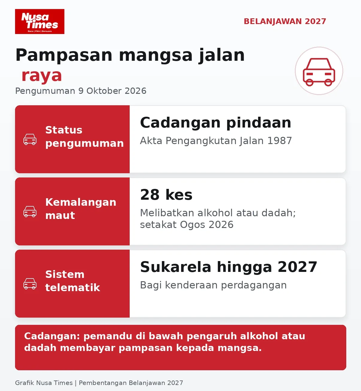 Grafik Nusa Times: Cadangan pampasan mangsa dan langkah pemantauan kenderaan perdagangan.