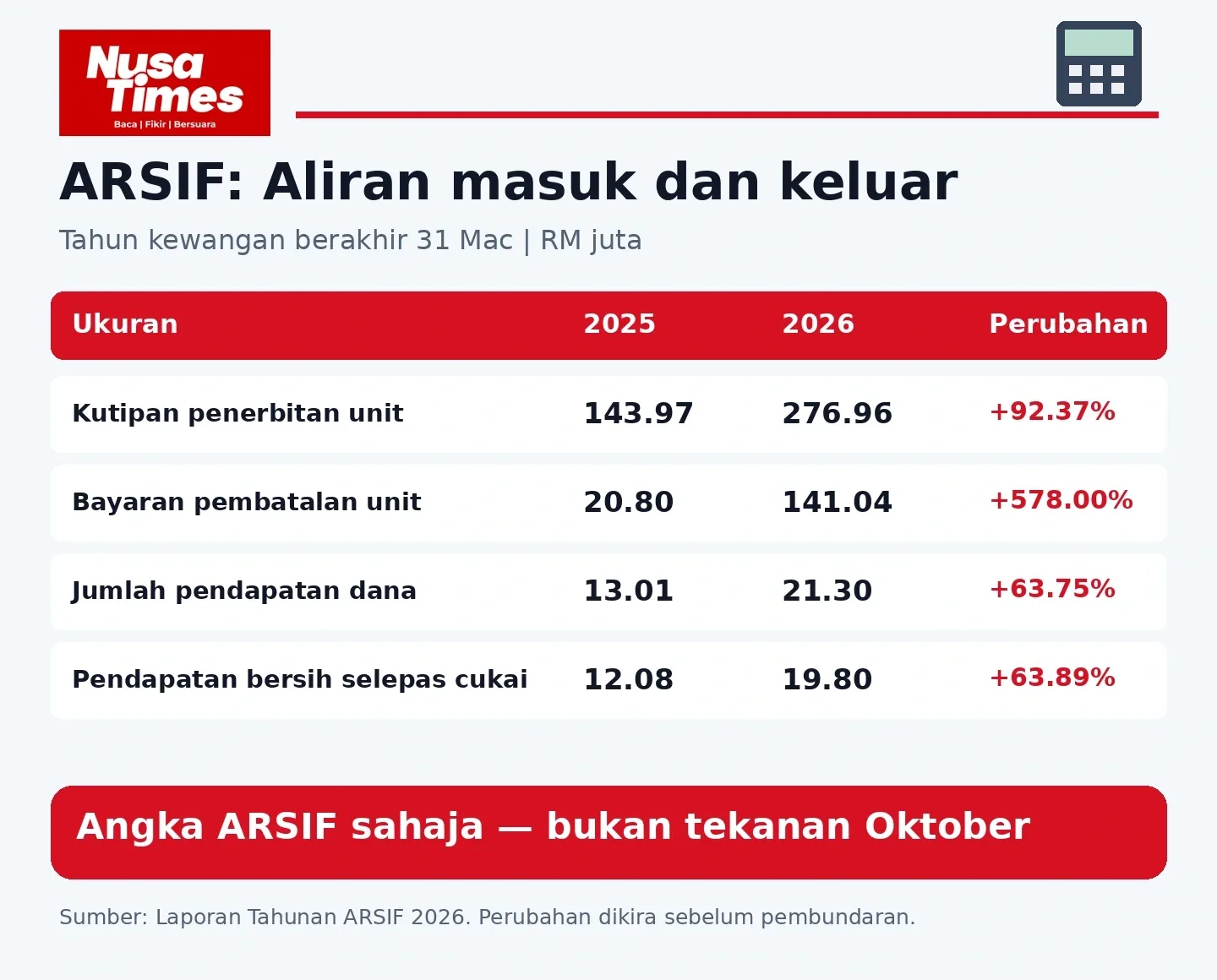 Jadual 1. Perbandingan bagi tahun kewangan berakhir 31 Mac. Sumber: Laporan Tahunan ARSIF 2026, penyata pendapatan dan aliran tunai. Peratus dikira daripada angka asal sebelum pembundaran.