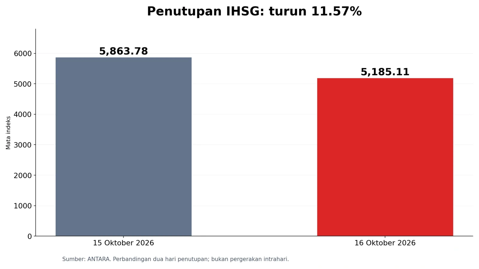 Perbandingan penutupan Indeks Harga Saham Gabungan pada 15 dan 16 Oktober 2026